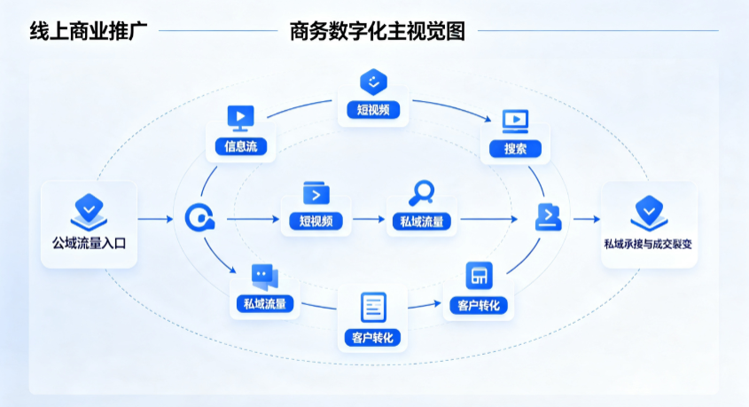 潍坊线上商业推广怎么做？全域流量闭环搭建与低成本转化实战指南